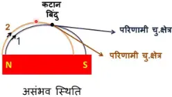 चुंबकीय क्षेत्र रेखाएं एक दूसरे को नहीं काटती का प्रदर्शन
