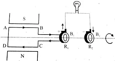 घूमती हुई कुंडली चुंबकीय क्षेत्र में प्रेरित धारा उत्पन्न करती है, जो स्लिप रिंग्स द्वारा बाहरी परिपथ को दी जाती है।
