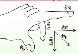 अंगूठा = बल, तर्जनी = क्षेत्र, मध्यमा = धारा।