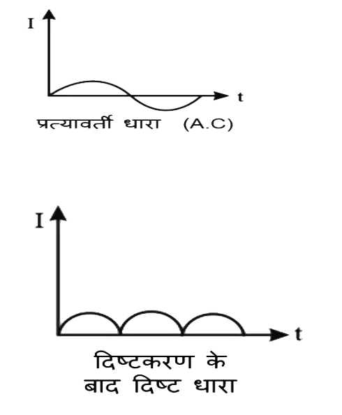 दिष्ट धारा और प्रत्यावर्त धारा का आरेख जिसमें DC को सीधी रेखा और AC को साइन वेव के रूप में दिखाया गया है।