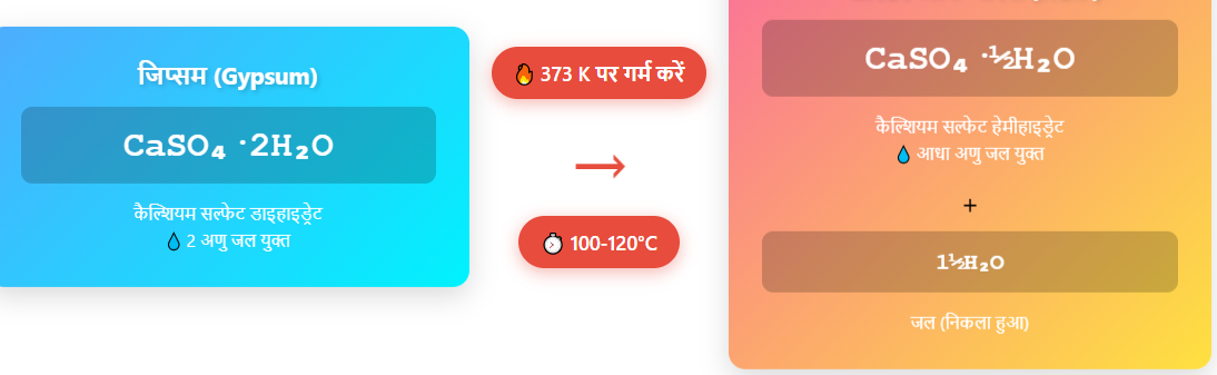POP formation diagram showing gypsum CaSO4·2H2O heated at 373 K forming Plaster of Paris CaSO4·½H2O with released water
