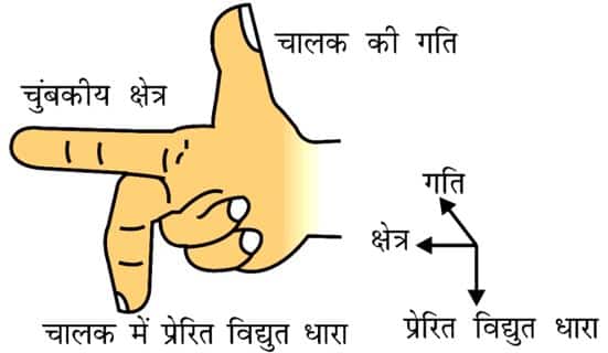 अंगूठा = गति, तर्जनी = चुंबकीय क्षेत्र, मध्यमा = उत्पन्न धारा