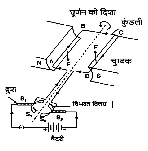 विद्युत धारा प्रवाहित होने पर कुंडली पर बल लगता है, जिससे वह चुंबकीय क्षेत्र में घूमने लगती है।