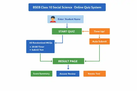 BSEB Class 10 Social Science Quiz 2026