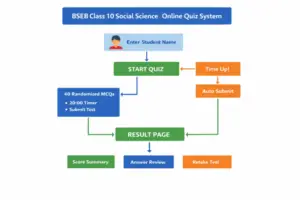 BSEB 10th Social Science Special Quiz Series 2026